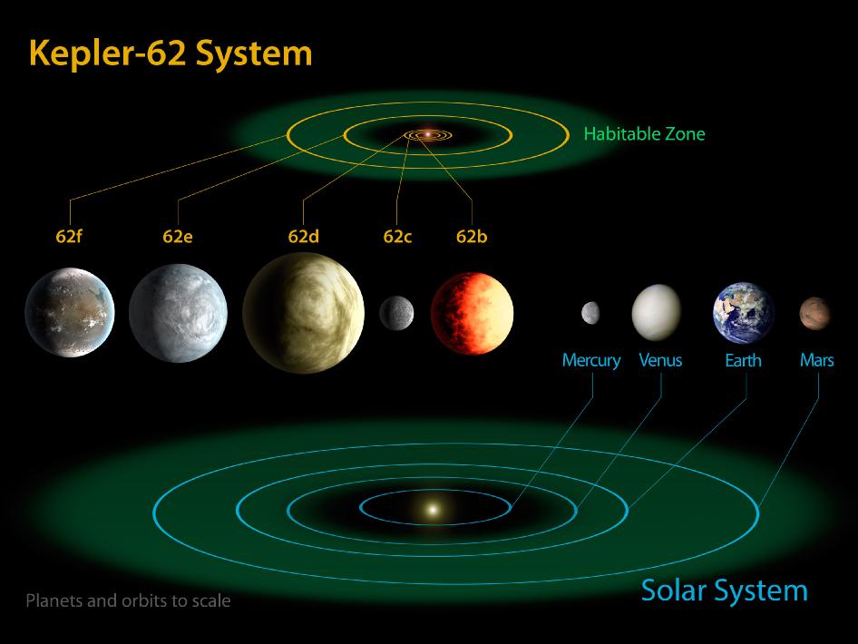 Kepler 62 system